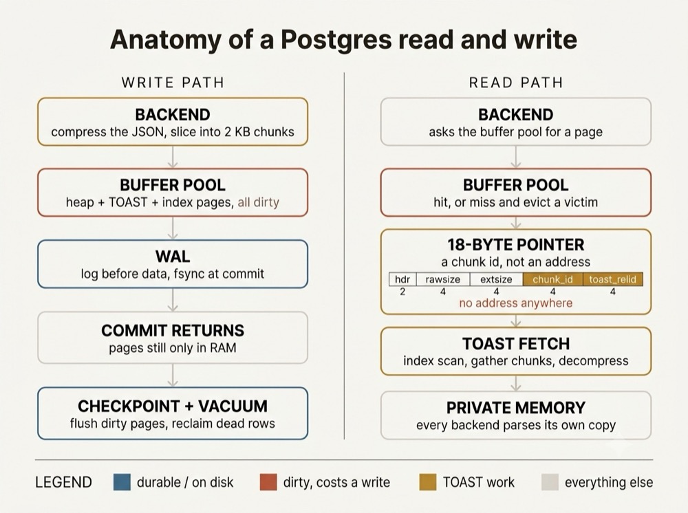 A PostgreSQL 8 KB page: fixed header, a line-pointer array growing forward from the front, tuples growing backward from the end, free space in the middle.